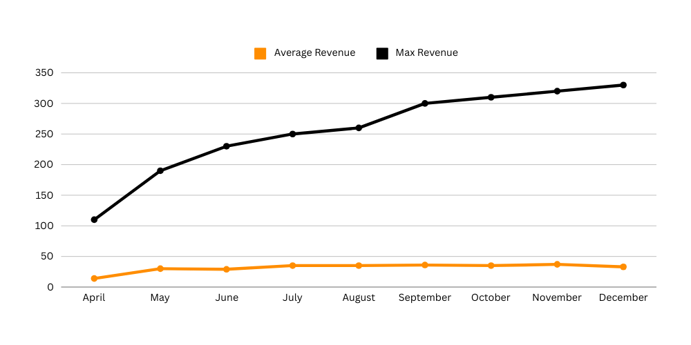 Revenue chart